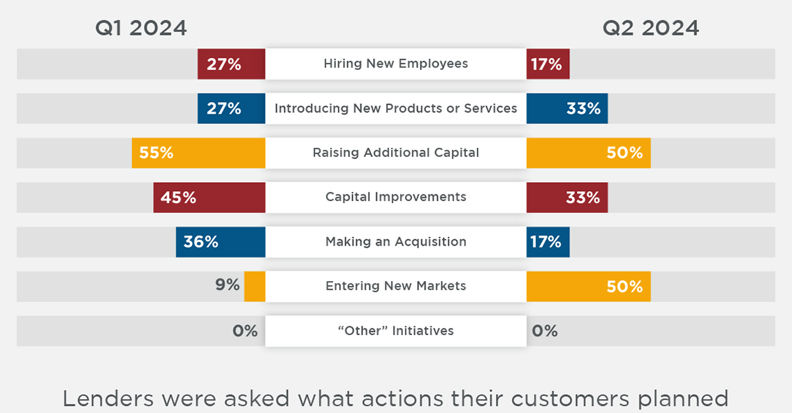 Q2 2024 Lending Climate in America