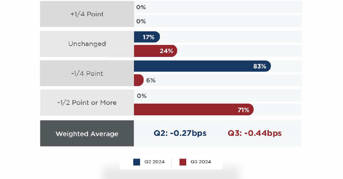 Q3 2024 Lending Climate in America