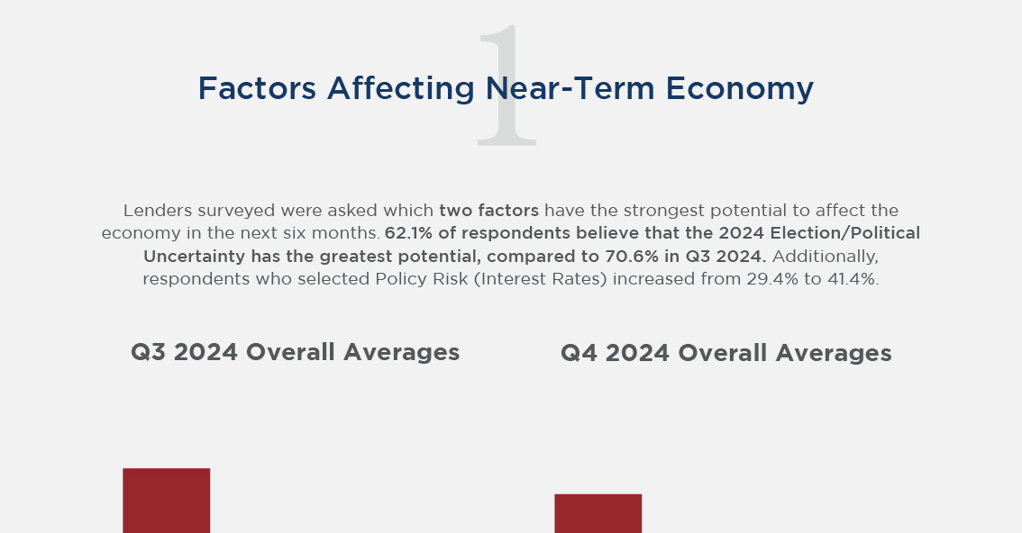 Q4 2024 Lending Climate in America