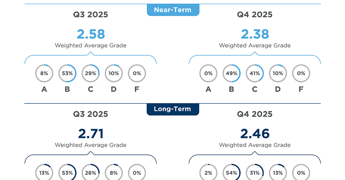 Q4 2025 Lending Climate in America